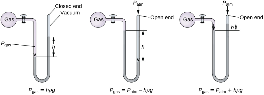 The first manometer is closed end. The gas in the bulb exerts a certain pressure on the liquid in the tube so that the height, h, between the two levels of liquid on both sides of the U tube is proportional to the pressure. The equation is P subscript gas equals to h rho g. The second manometer has an open end. The equation for P subscript gas is equals to P subscript atm minus h rho g. The final manometer is also open ended and has equation of P subscript gas equals to P subscript atm plus h rho g for cases where pressure of the gas is greater than atmospheric pressure. 