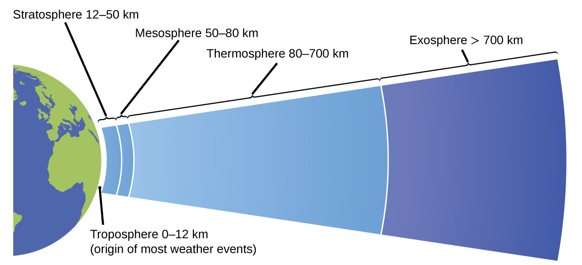 The different layers of the atmosphere is illustrated as a cross sectional slice of the Earth's atmosphere. The different thickness of each layer is shown. The thermosphere has the largest portion, followed by the exosphere, stratosphere, mesosphere, and troposphere. 
