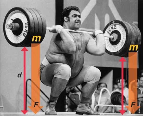 A powerlifter in the middle of lifting a barbell bar with multiple weights attached on each side. The weights are labeled m and an arrow labeled F is shown pointing downwards. The height of the weights from the ground is labeled d.