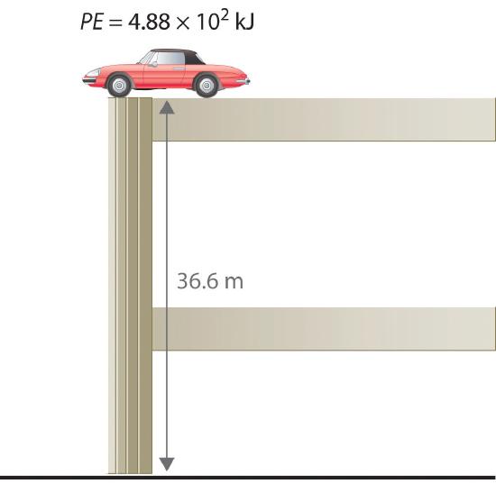 The stationary car at the top of the parking garage has a potential energy of 488 kilojoules and is 36.6m high.