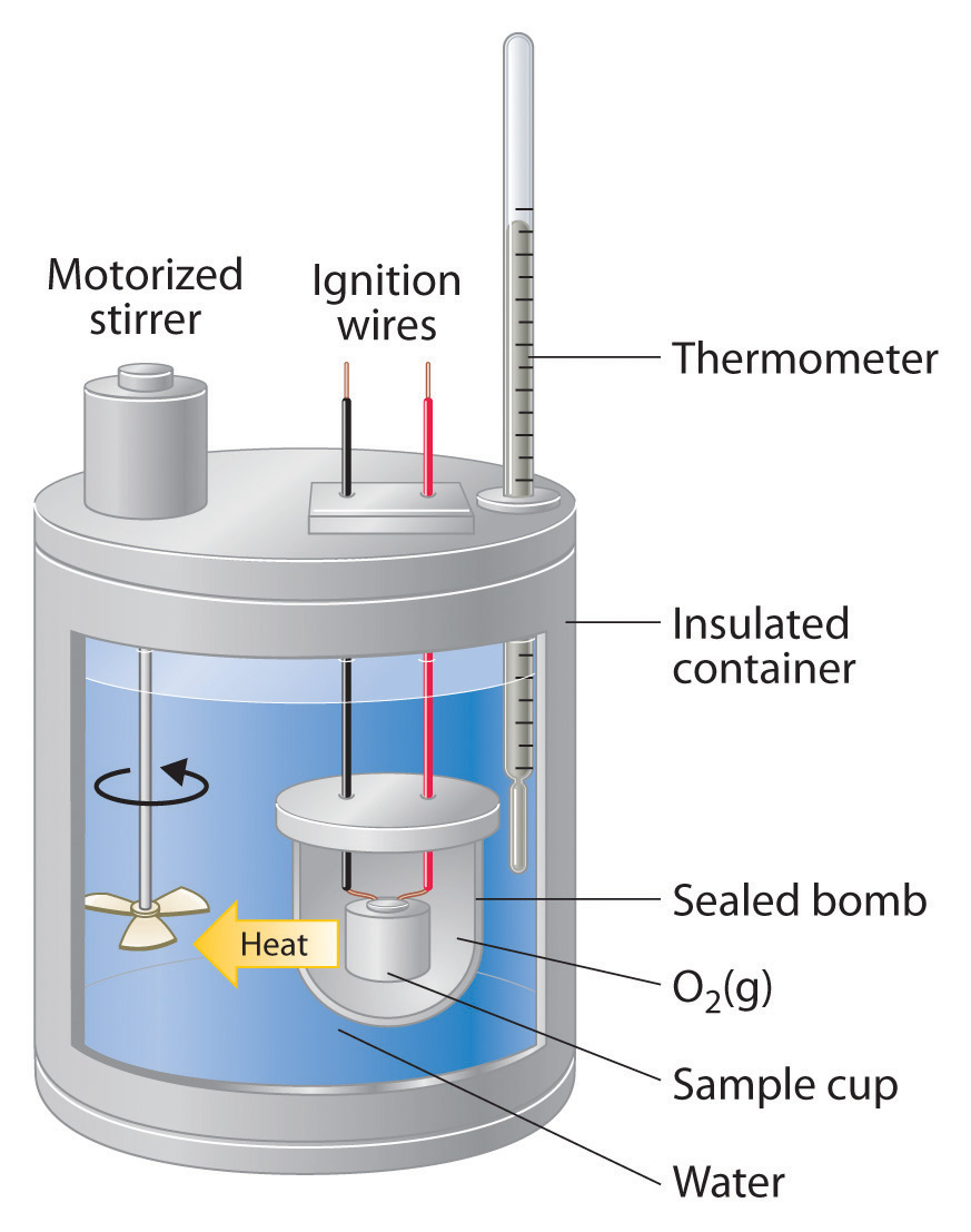 A bomb calorimeter with a the front portion casing cut out to show the components inside it. 