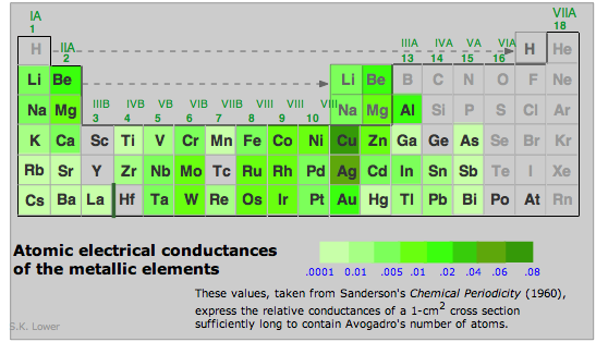 electrical conductances of the metals