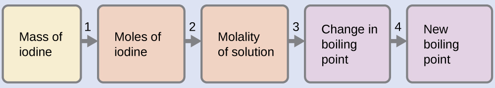 This is a diagram with three boxes connected with two arrows pointing to the right. The first box is labeled, “Molality of solution,” followed by an arrow labeled, “1,” pointing to a second box labeled, “Change in boiling point,” followed by an arrow labeled, “2,” pointing to a third box labeled, “New boiling point.”
