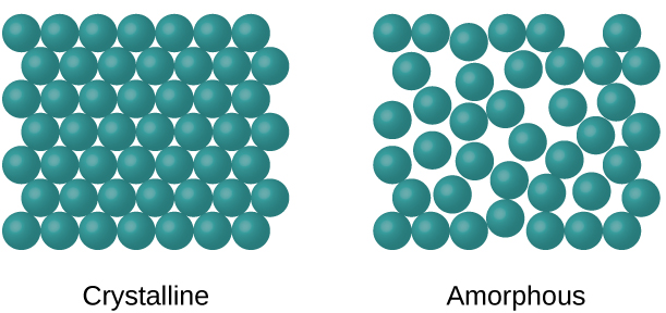 The crystalline arrangement shows many circles drawn in rows and stacked together tightly. The amorphous arrangement shows many circles spread slightly apart and in no organized pattern.