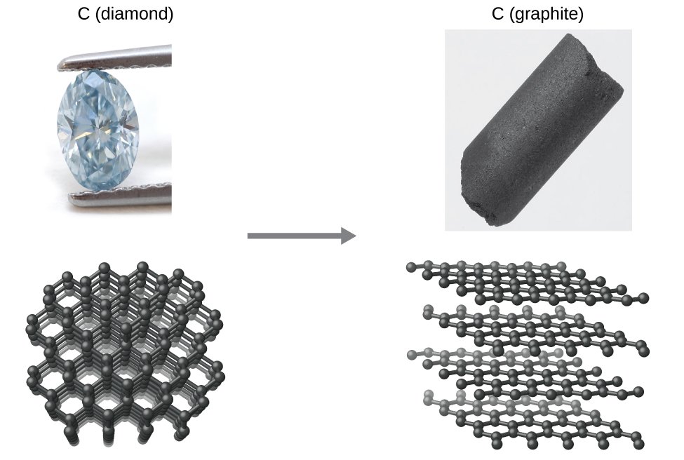 Comparison of diamond and graphite shown in its physical form as well as its molecular arrangement respectively.