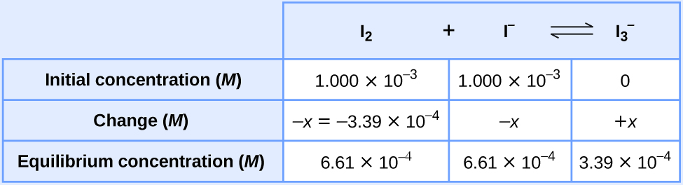 This table has two main columns and four rows. The first row for the first column does not have a heading and then has the following in the first column: Initial concentration ( M ), Change ( M ), Equilibrium concentration ( M ). The second column has the header, “I subscript 2 plus I superscript minus sign equilibrium arrow I subscript 3 superscript minus sign.” Under the second column is a subgroup of three rows and three columns. The first column has the following: 1.00 times 10 to the power of minus 3, negative 3 point 3 9 times times 10 to the power of minus 4, 6 point 6 1 times 10 to the power of minus 4. The second column has the following: 1.00 times 10 to the power of minus 3, nnegative 3 point 3 9 times times 10 to the power of minus 4, 6 point 6 1 times 10 to the power of minus 4. The third column has the following: 0, positive 3 point 3 9 times times 10 to the power of minus 4, 3 point 3 9 times times 10 to the power of minus 4..