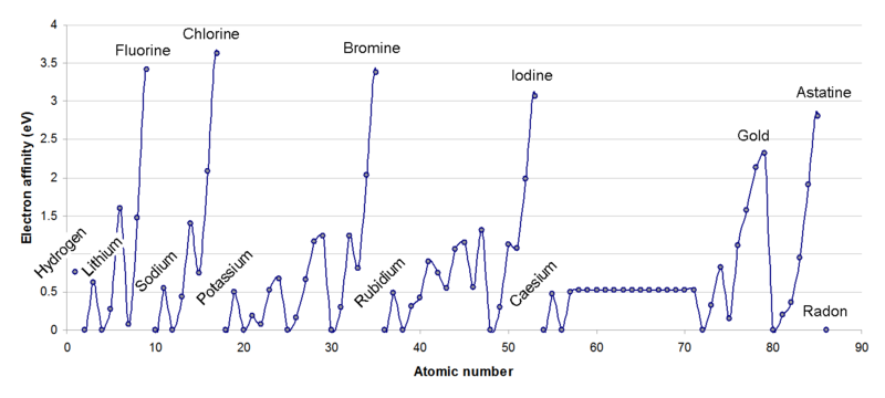 Electron_affinities_of_the_elements.png
