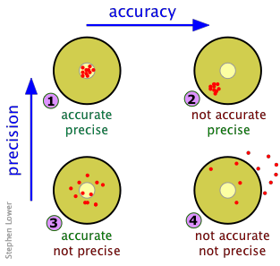 precision vs. accuracy