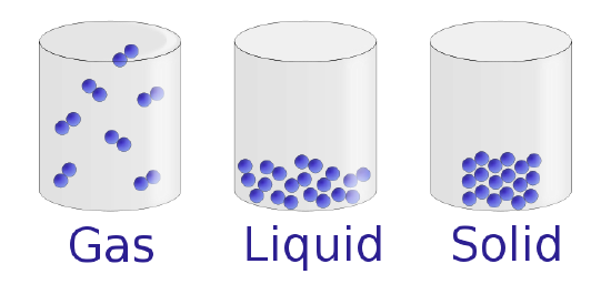 Three cylindrical containers containing spherical particles. From left to right. Particles are spread far apart, particles moderately closer to represent, particles that are tightly packed. Labeled gas, liquid, solid.  