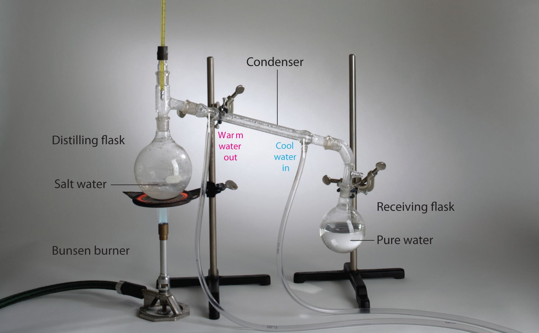 Distillation setup consisting of a bunsen burner under a distilling flask full of salt water. The flask is connected to a condenser leading to the receiving flask.