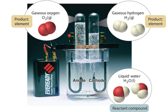 a battery wired to an anode and cathode placed in a beaker filled with water. Two inverted test tubes are submerged in the water and placed over each of the electrodes to collect the gaseous products. Magnifying pointers show the molecular structure of water in the beaker as well as the hydrogen gas collected on the anode side and oxygen gas on the cathode side. 