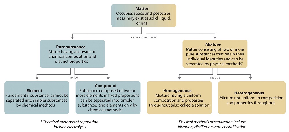 Relaciones entre los tipos de materia y los métodos utilizados para separar las mezclas