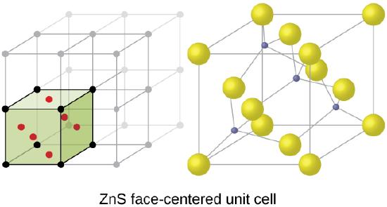  Two images are shown. The first image shows a cube with black dots at each corner and a red dot in the center of each face of the cube. This cube is stacked with seven others that are not colored to form a larger cube. The second image is composed of eight spheres that form the corners of a cube with six other spheres located in the face of the cube. The spheres are connected to one another by lines. The name under this image reads “Z n S, face-centered unit cell.”