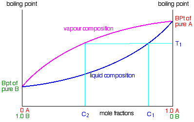 Methanol Vapour Pressure Chart