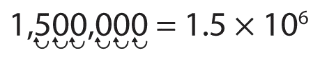An image showing that to put 1,500,000 in scientific notation the decimal place moves 6 spaces to the left.
