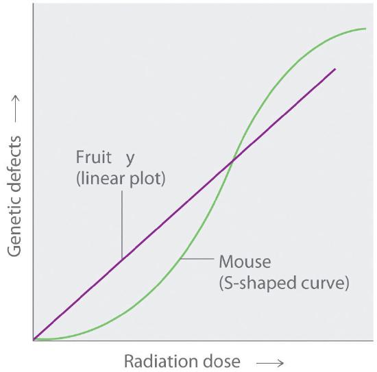 Graph of genetic defects against radiation dose. Fruit is graphed in purple and has a linear plot. Mouse is graphed in green and has a S shaped curve. 