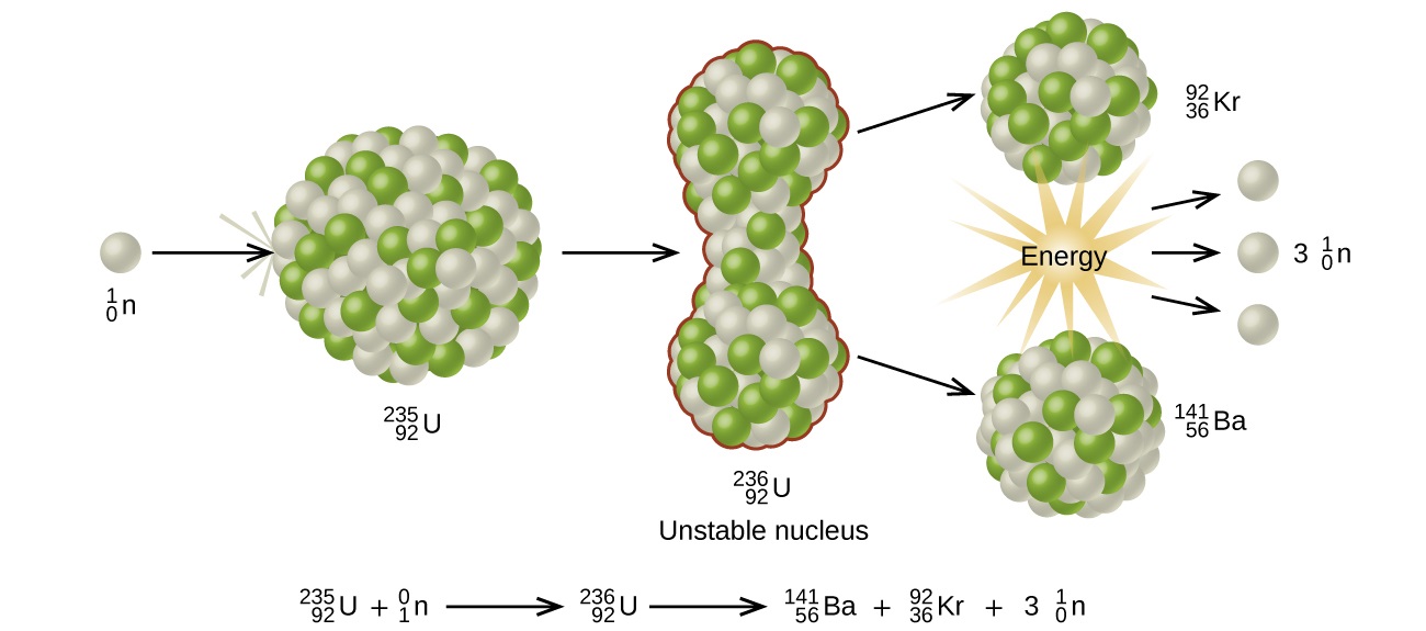 Image result for unstable U-235 nucleus