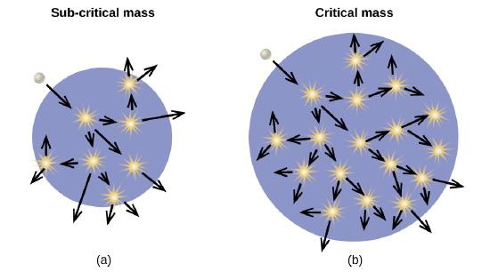 The images are shown and labeled “a,” “b” and “c.” Image a, labeled “Sub-critical mass,” shows a blue circle background with a white sphere near the outer, top, left edge of the circle. A downward, right-facing arrow indicates that the white sphere enters the circle. Seven small, yellow starbursts are drawn in the blue circle and each has an arrow facing from it to outside the circle, in seemingly random directions. Image b, labeled “Critical mass,” shows a blue circle background with a white sphere near the outer, top, left edge of the circle. A downward, right-facing arrow indicates that the white sphere enters the circle. Seventeen small, yellow starbursts are drawn in the blue circle and each has an arrow facing from it to outside the circle, in seemingly random directions. Image c, labeled “Critical mass from neutron deflection,” shows a blue circle background, lying in a larger purple circle, with a white sphere near the outer, top, left edge of the purple circle. A downward, right-facing arrow indicates that the white sphere enters both of the circles. Thirteen small, yellow starbursts are drawn in the blue circle and each has an arrow facing from it to outside the blue circle, and a couple outside of the purple circle, in seemingly random directions.