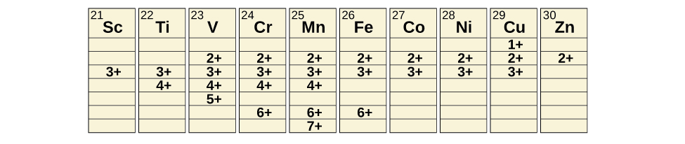 Se muestra una tabla con 10 columnas y 8 filas. La primera fila es el encabezado, que muestra símbolos de elementos con números atómicos como superíndices en la parte superior izquierda de los símbolos de elemento. De esta manera se muestran los siguientes símbolos y números de elementos; S c 21, T i 22, V 23, C r 24, M n 25, F e 26, C o 27, N i 28, C u 29, y Z n 30. La segunda fila muestra el valor 1 más bajo C u. La tercera fila muestra el valor 2 más bajo V, C r, M n, F e, C o, N i, C u y Z n. La cuarta fila muestra el valor 3 más bajo S c, T i, V, C r, M n, F e, C o, N i y C u. La quinta fila muestra el valor 4 más bajo T I, V, C r, y M n. La sexta fila muestra el valor 5 más solo bajo V. La séptima fila muestra el valor 6 más bajo C r, M n y F e. La octava fila muestra el valor 7 más bajo Mn.