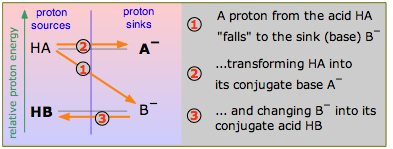 reacción ácido-base generalizada del sumidero del protón