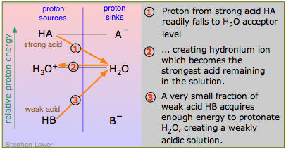 diagrama de protón-energía para ácidos fuertes y débiles