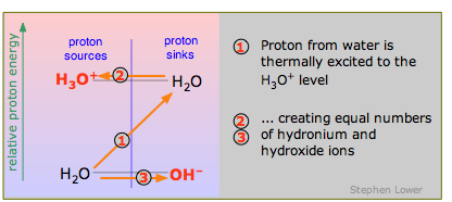 diagrama protón-energía de la autoprotólisis