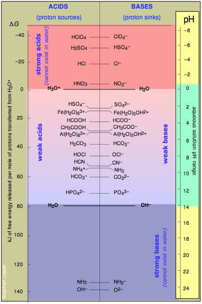 Diagrama de energía libre de protones para ácidos y bases comunes y pH