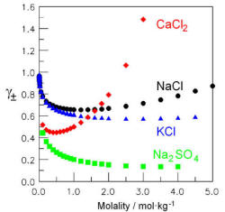 Activities And Their Effects On Equilibria Chemistry Libretexts