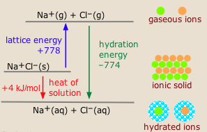 for nacl solution delta h Hydration  Chemistry LibreTexts