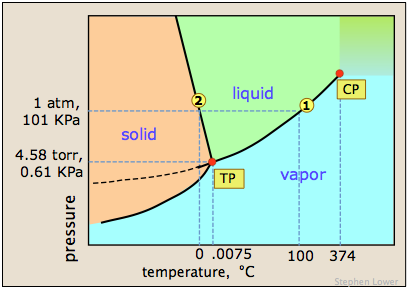 Boiling Point Altitude Chart