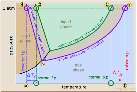 point melting freezing boiling depression properties impurities colligative water elevation solutions phase lower chemistry pure pressure diagram graph solute effect