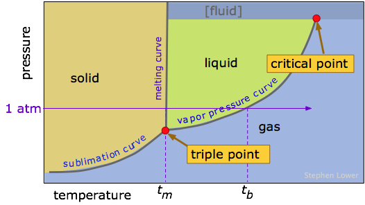 7.5: Changes of State - Chemistry LibreTexts