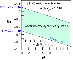 stability of water Pourbaix diagram