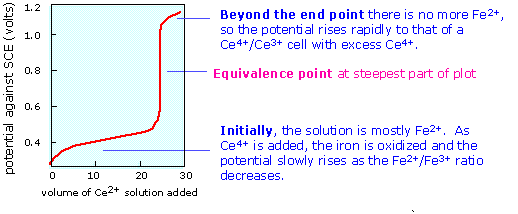 potentiometric titration curve