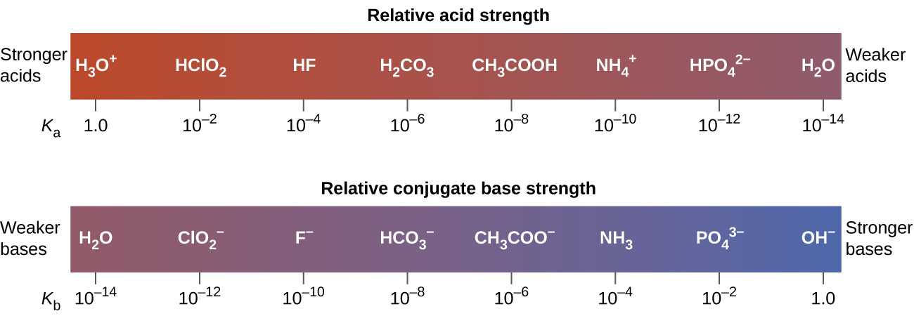 6.4: Acid-Base Strength - Chemistry LibreTexts