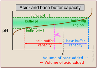 Buffer Ph Chart