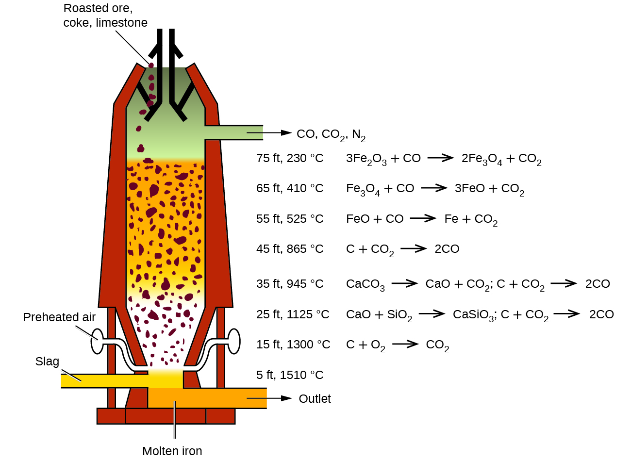At the right side of the figure, furnace heights are labeled in order of increasing height between the outlet pipes, followed by temperatures and associated chemical reactions. Just above the pipe labeled, “Outlet,” no chemical equation at 5 f t, 1510 degrees C. At 15 f t, 1300 degrees C is the eC plus O subscript 2 right pointing arrow C O subscript 2. At 25 f t, 1125 degrees C are the two reactions, C a O plus S i O subscript 2 right pointing arrow C a S i O subscript 3 and C plus C O subscript 2 right pointing arrow 2 C O. At 35 f t, 945 degrees C, are the two reactions C a C O subscript 3 right pointing arrow C a O plus C O subscript 2, and C plus C O subscript 2 right pointing arrow 2 C O. At 45 f t, 865 degrees C is C plus C O subscript 2 right pointing arrow 2 C O. At 55 f t, 525 degrees C is the equation F e O plus C O right pointing arrow F e plus C O subscript 2. At 65 f t, 410 degrees C, is F e subscript 3 O subscript 4 plus C O right pointing arrow 3 F e O plus C O subscript 2. At 75 f t, 230 degrees C, is the equation, 3 F e subscript 2 O subscript 3 plus C O right pointing arrow 2 F e subscript 3 O subscript 4 plus C O subscript 2.