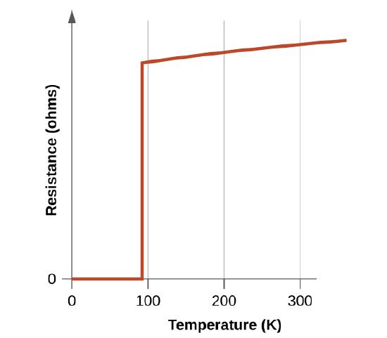 A graph of resistance (ohms) against temperature (Kelvin) is shown. The line remains constant at 0 ohms up until 92 Kelvin in which there is a sharp increase in resistance which continues increasing with a low slope. 
