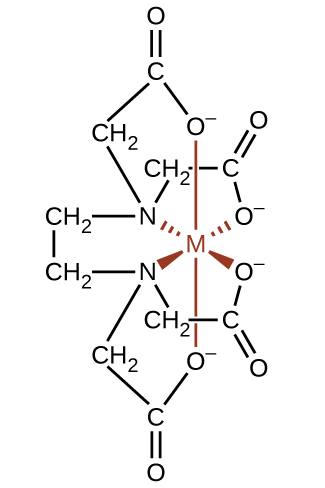 Structural formula of EDTA forming 6 bonds with central metal atom, labeled here as capital M. 