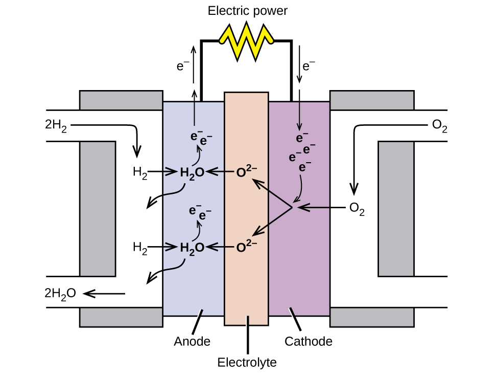 fuel cell , In this hydrogen fuel-cell schematic, oxygen from the air reacts with hydrogen, producing water and electricity.