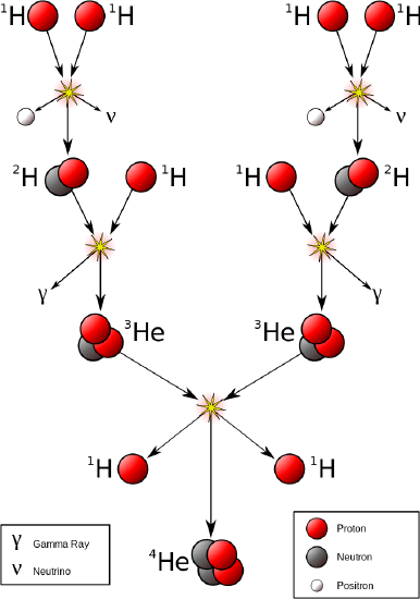 Nuclear fission of helium.