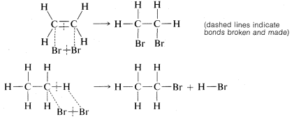 Top: molécula de eteno. Líneas discontinuas entre los átomos de carbono y la molécula B R2. Va a C 2 H 4 B R 2 molécula. Abajo: Molécula de etano. Líneas discontinuas entre átomos de C y H en etano y molécula B R2. Va a C 2 H 5 B R y H B R. Texto: líneas discontinuas indican enlaces rotos y hechos.