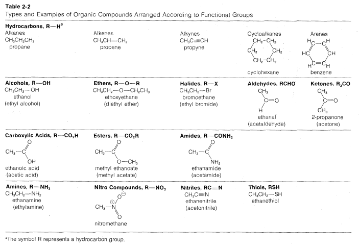 Functional Group Test Chart