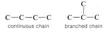 Izquierda: Cuatro carbonos en una cadena. Texto: cadena continua. Derecha: Tres carbonos en una cadena. Carbono extra unido al carbono medio en la cadena. Texto: cadena ramificada.