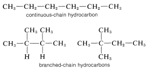 Top: C H 3 C H 2 C H 2 C H 2 C H 2 C H 3 in a straight line. Text: continuous-chain hydrocarbon. Bottom left: C H 3 single bond C single bond C single bond C H 3. Carbons 2 and 3 have a methyl substituent. Bottom right: C H 3 single bond C single bond C H 2 single bond C H 3. Carbon 2 has a methyl substituent. Text: branched-chain hydrocarbons.