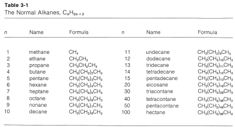 Table of carbon chain names based on number of carbons (n). Example: 1 carbon has the formula C H 4 and name methane.