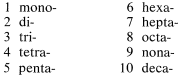 1. mono. 2. di. 3. tri. 4. tetra. 5. penta. 6. hexa. 7. hepta. 8. octa. 9. nona. 10.deca.
