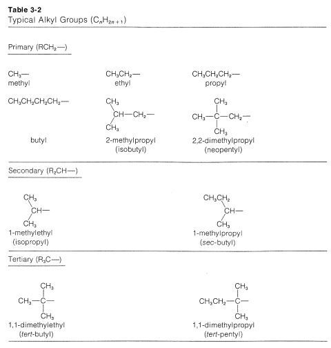 Table of Typical Alkyl Groups. Top: Primary: Methyl (C H 3). Ethyl (C H 3 C H 2). Propyl (C H 3 C H 2 C H 2). Butyl (C H 3 C H 2 C H 2 C H 2). 2-methylpropyl or isobutyl. 2,2-dimethylpropyl or neopentyl. Middle: Secondary (R 2 C H); 1, methylethyl or isopropyl. 1-methylpropyl or sec-butyl. Bottom: Tertiary (R 3 C); 1,1-dimethylethyl or tert-butyl. 1,1-dimethylpropyl or tert-pentyl.