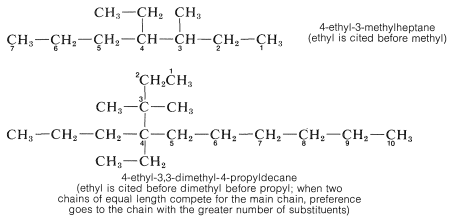 Top: 7 carbon chain with a methyl group on carbon 3 and an ethyl group on carbon 4. Text: 4-ethyl-methylheptane (ethyl is cited before methyl). Bottom: 10 carbon chain with two methyl groups on carbon 3 and an ethyl and propyl group on carbon 4. Text: 4-ethyl-3,3-dimethyl-4-propyldecane (ethyl is cited before dimethyl before propyl; when two chains of equal length compete for the main chain, preference goes to the chain with the greater number of substituents).