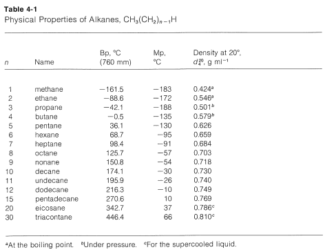 Table with physical properties of alkanes. 